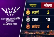 कॉमनवेल्थ गेम्स 2026- 17 पदकों के साथ 10वें स्थान पर भारत