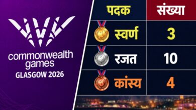 कॉमनवेल्थ गेम्स 2026- 17 पदकों के साथ 10वें स्थान पर भारत